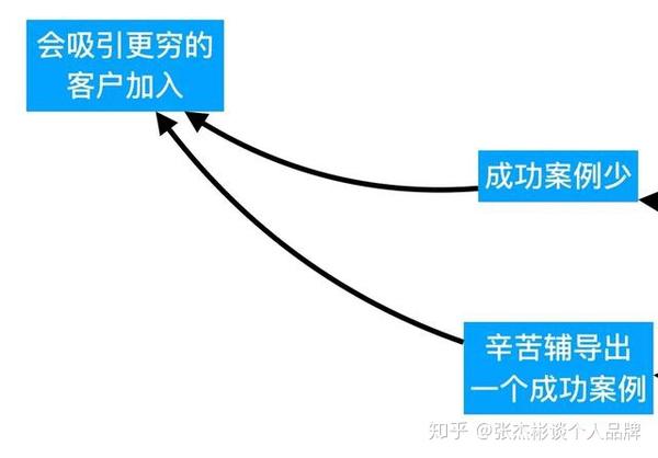 张杰彬你应该做高端客户还是做低端客户