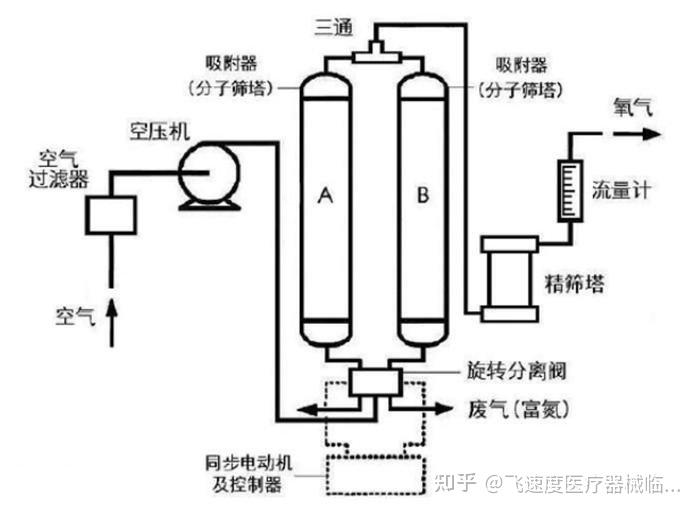 小型医用制氧机注册申报注意事项