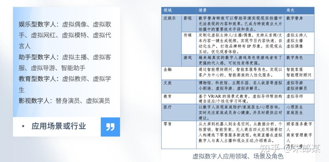 虚拟数字人技术结合实际应用场景领域,切入各类,形成行业应用解决方案