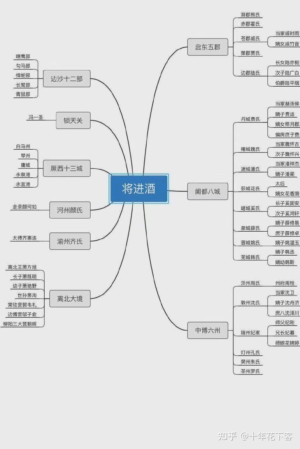 能帮我梳理一下将进酒小说的人物关系吗