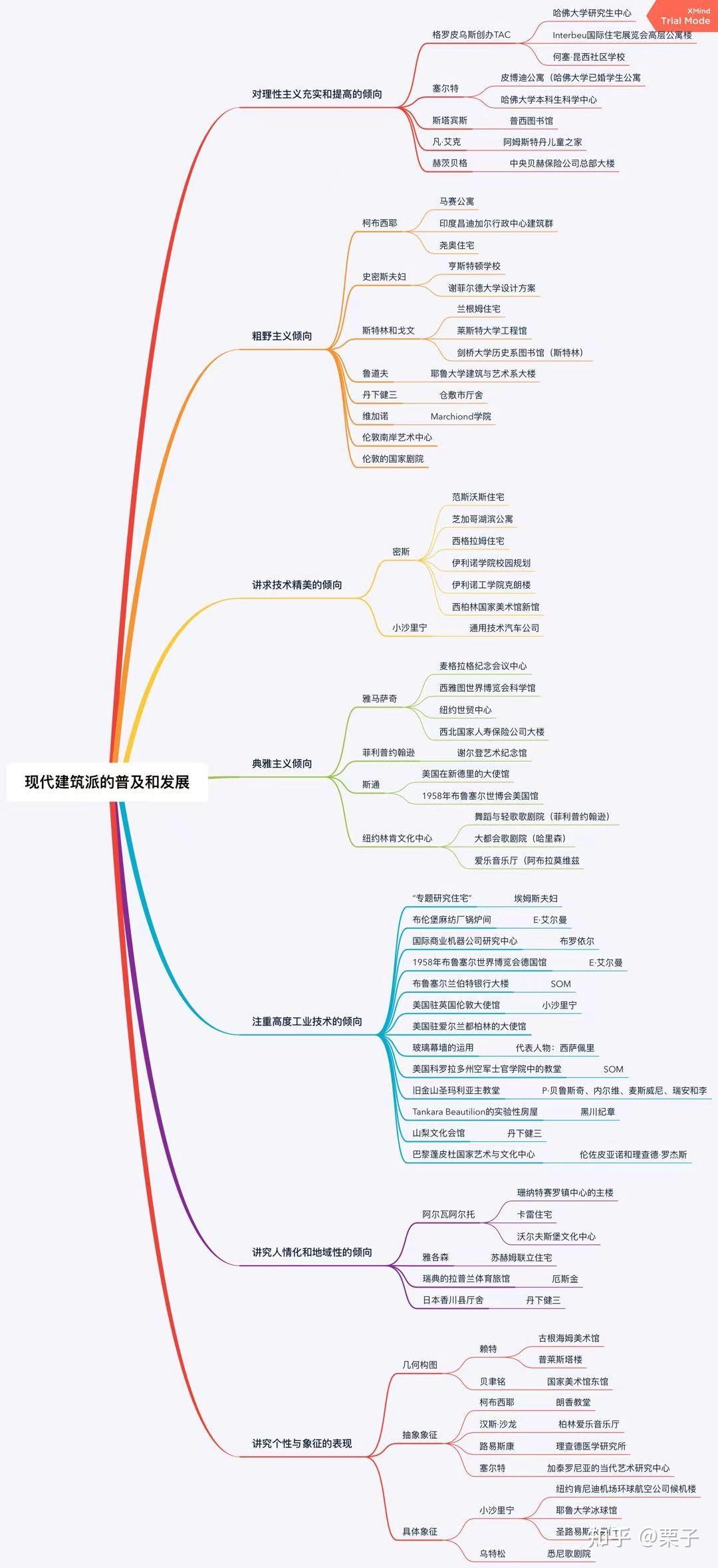 建筑学建筑史考研理论框架思维导图整理