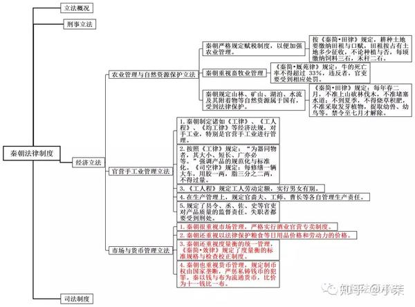 思维导图丨法制史(二)