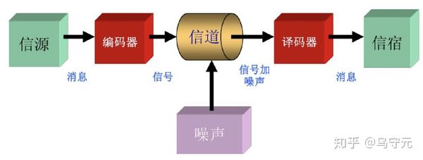 信息论与编码-第一章绪论