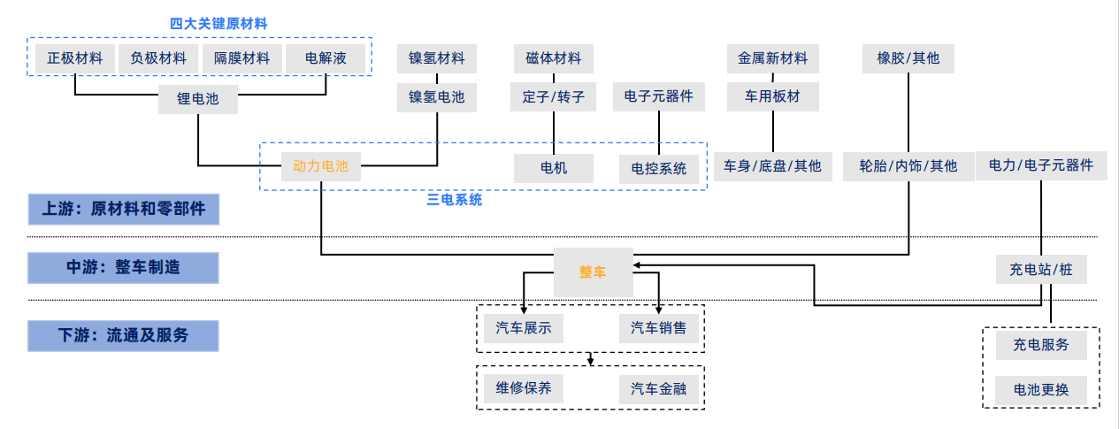 新能源汽车行业产业链分析