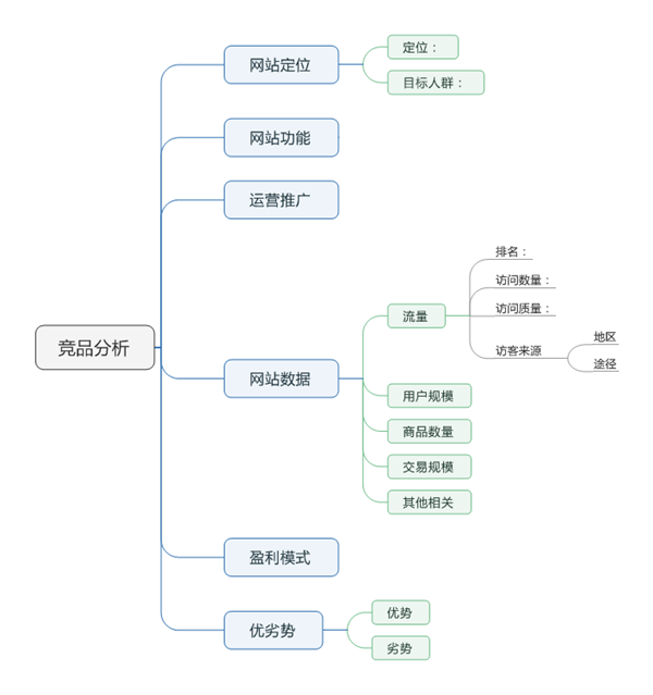 如何使用思维导图提高工作效率?