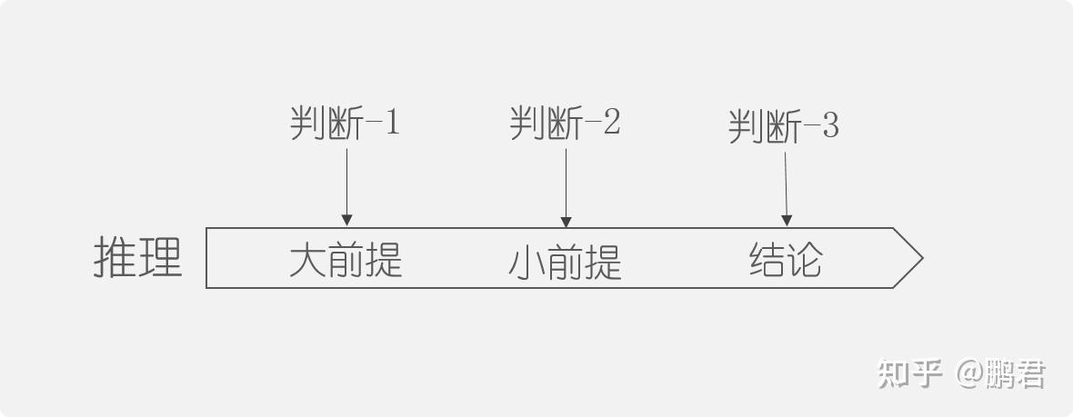 任何事都有它的规则与形式三段论有它的格与式