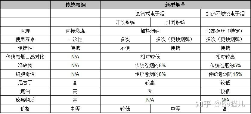 电子烟,学名也叫新型烟草,按照结构和加热原理可以分为两种.