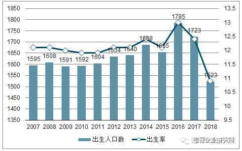 出生人口和出生率