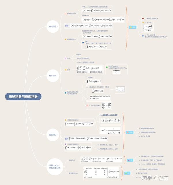 高等数学下～复习思维导图