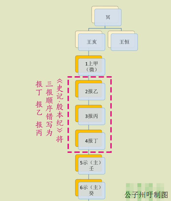 《殷本纪》中,自上甲至示癸六示的世系为:微—报丁—报乙—报丙—主壬