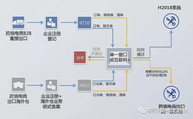 6种适用跨境电商出口退税的报关监管模式