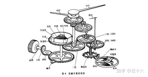 1 机械表运动原理 机械表运动过程中,机芯中的擒纵轮被叉瓦一次次挡住