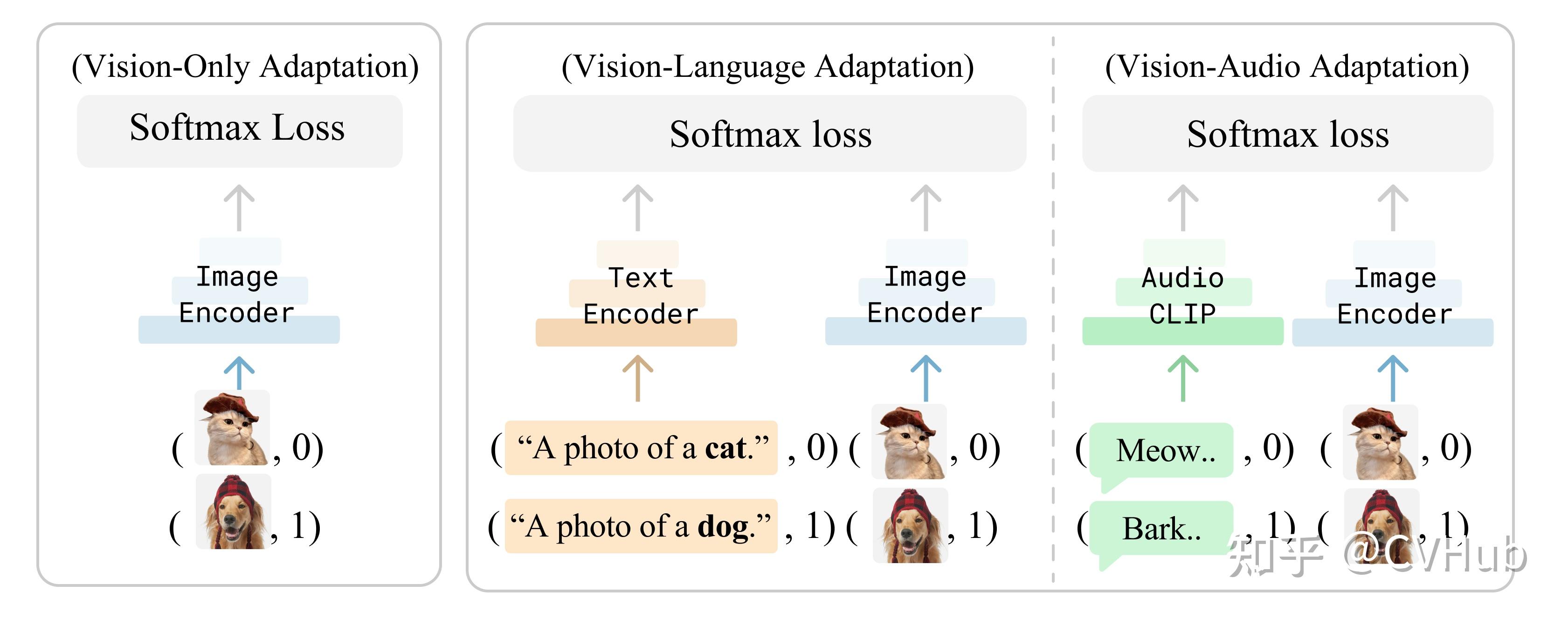 CVPR 2023 Cross modal Adaptation 基于 CLIP 的微调新范式 知乎