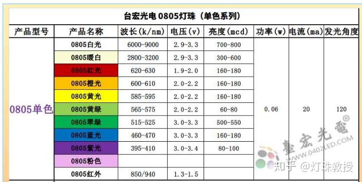 我们来看看通用照明led灯珠贴片型号3014,4014,2835,3030,5630,5730