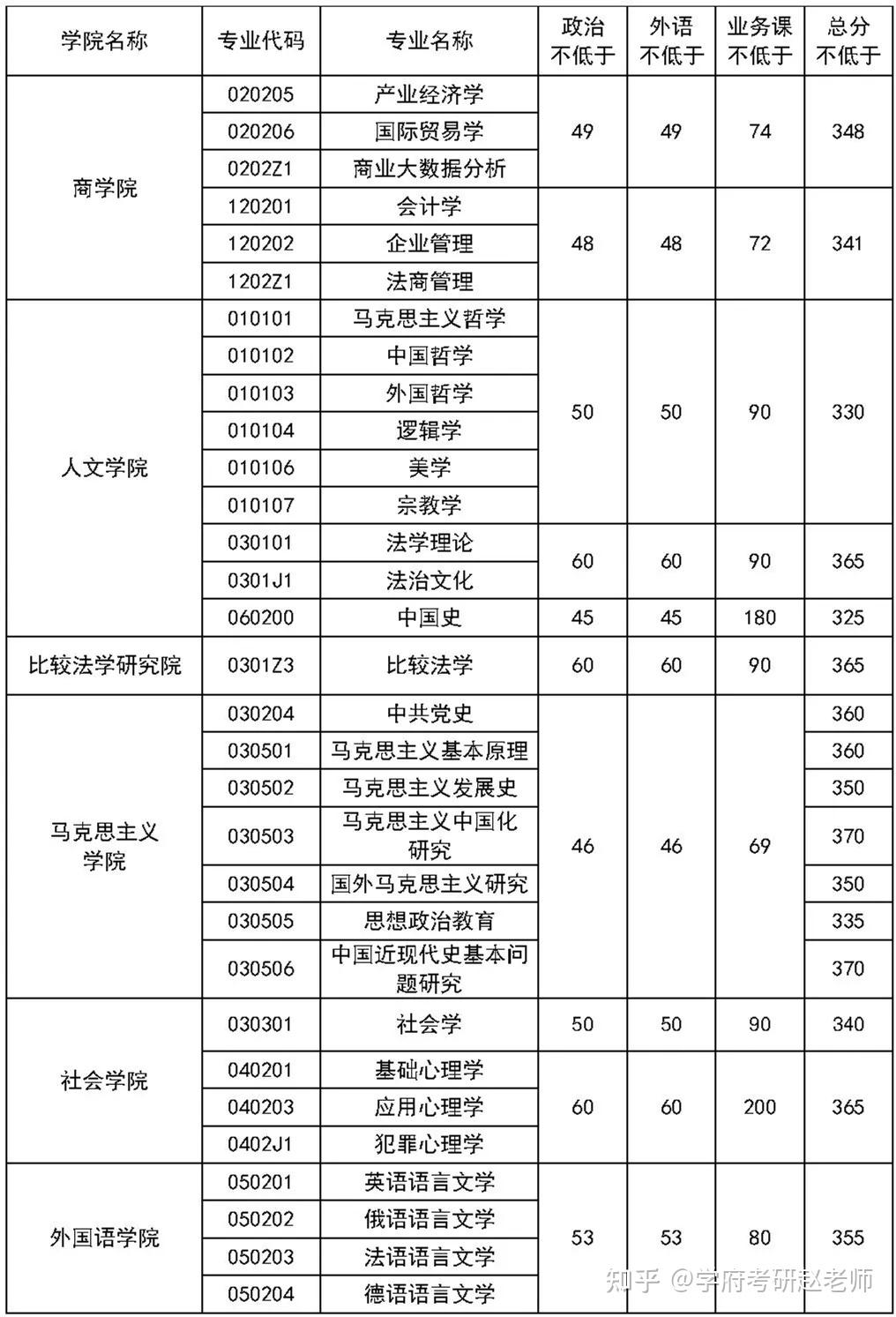 中国政法大学2021年考研复试分数线公布