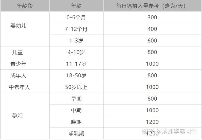 但每个年龄段对钙的需求量不一样,每天身体所需的钙的摄入量也不相同.