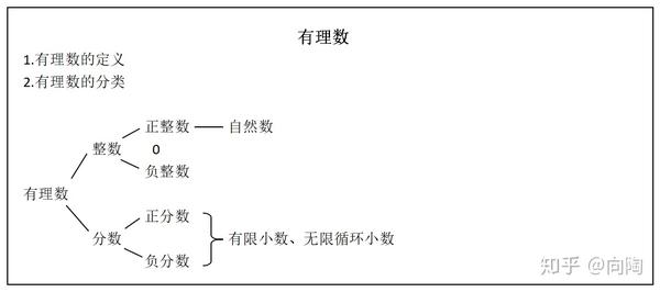 根据上题,总结有理数,自然数,整数,分数,小数,正数,负数之间的关系