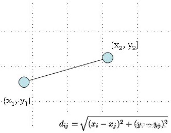 当 p=2时就是常见的 欧式距离,我们在中学就会接触到,在二维时两点