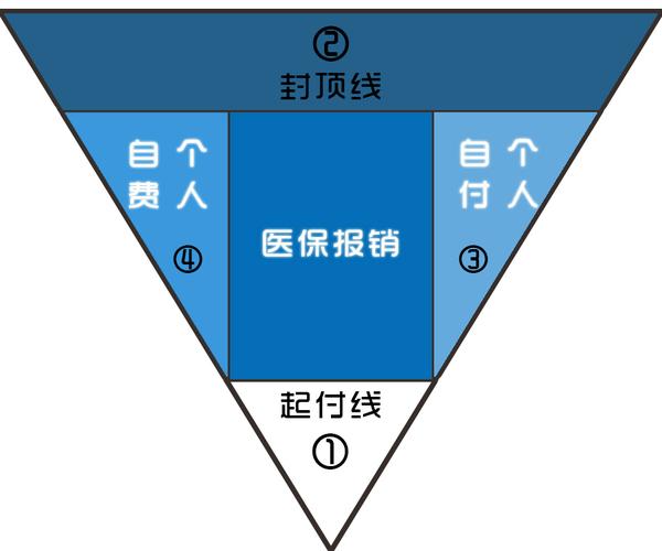 限制社保范围 内的医疗险,可以报销的范围是:① ③