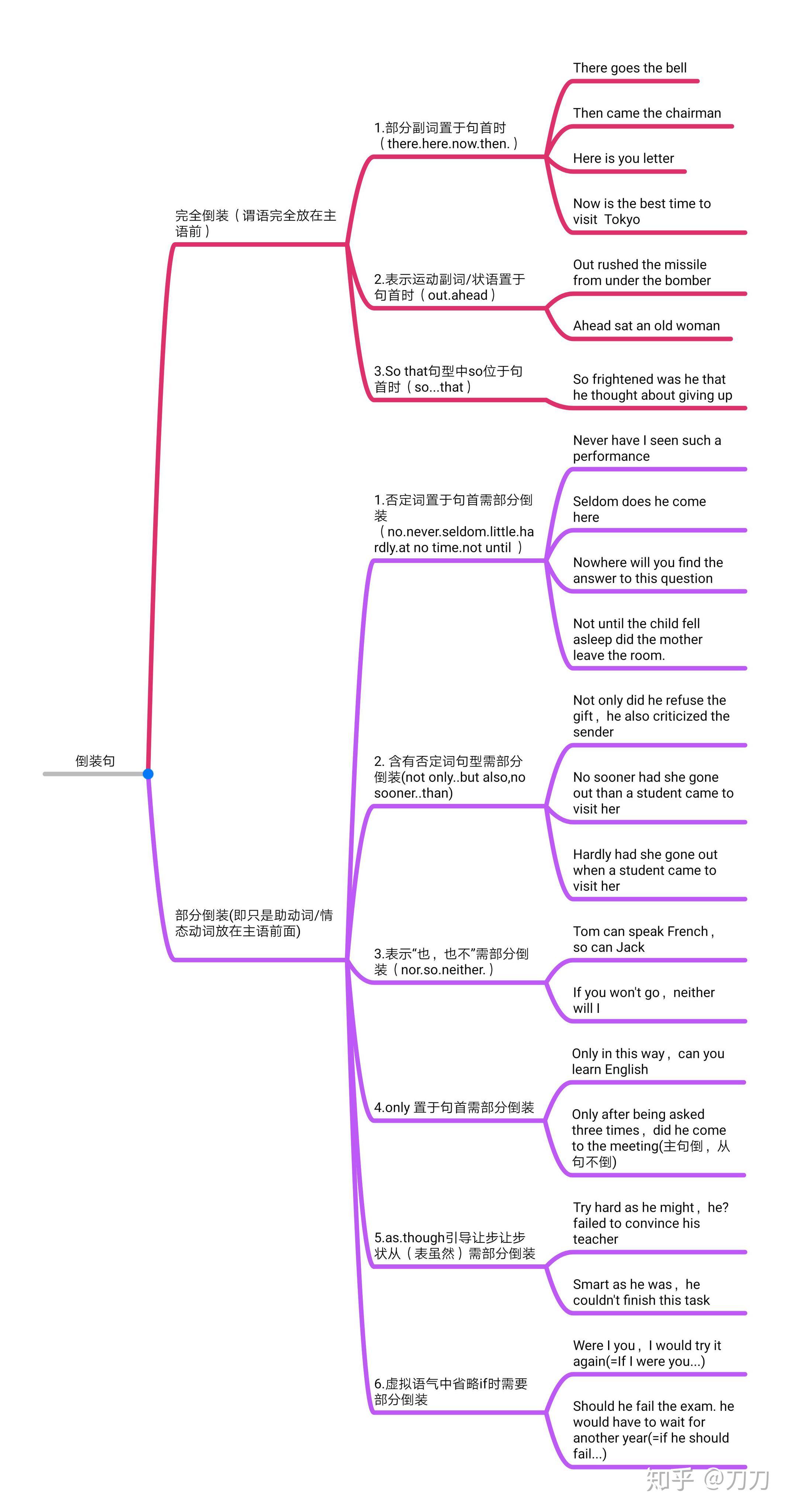 史上最精简通透的英语倒装句附带思维导图