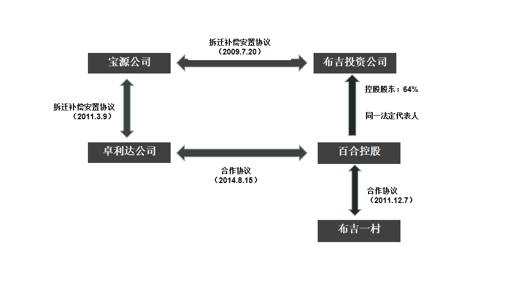 主体关联关系图