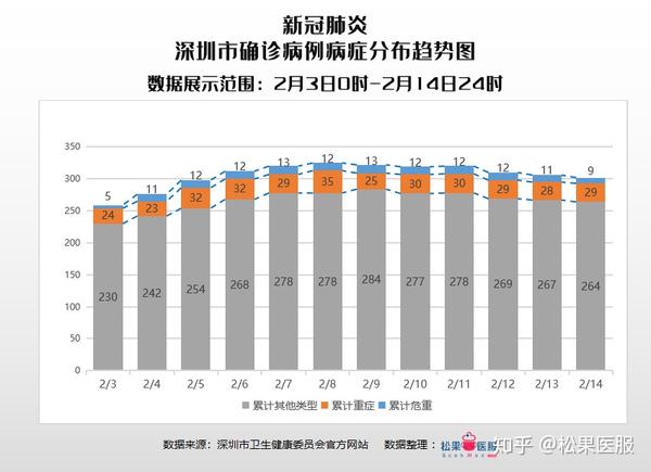 图14 深圳市确诊病例病症分布图