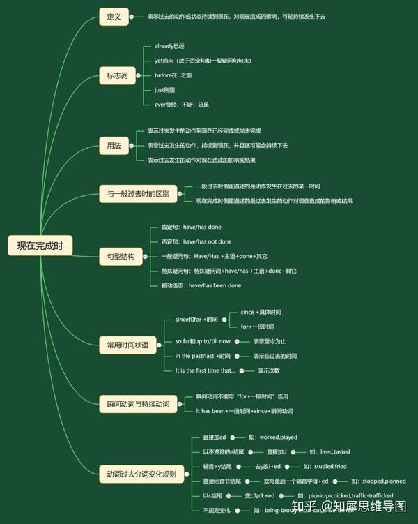 8,英语:现在完成时思维导图