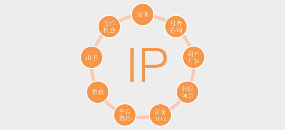 传播(上海)有限公司 创始人 3 人 赞同了该文章 今天给大家聊聊ip打造