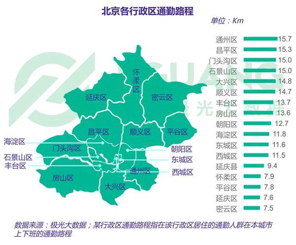 当我们以北京为例观察民众的通勤里程时可以发现,北京市主城区以及