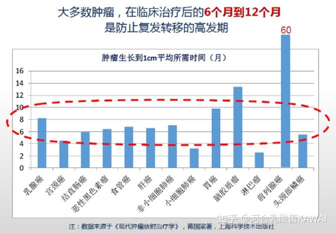 原因就在于这5年内,癌症复发转移的概率实在是太高了!