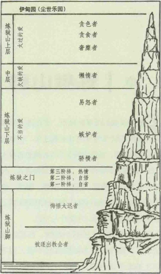 但丁《神曲·炼狱篇》炼狱山结构,赛耶斯绘,1953年