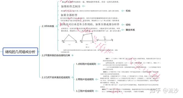 结构力学思维导图