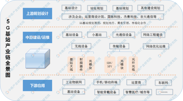 5g技术的商用也进一步铺开,对于泛在电力物联网发展将带来更多机遇