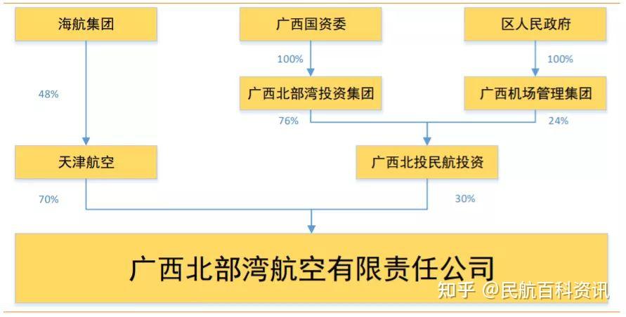 海航系各个航空公司的股权架构图