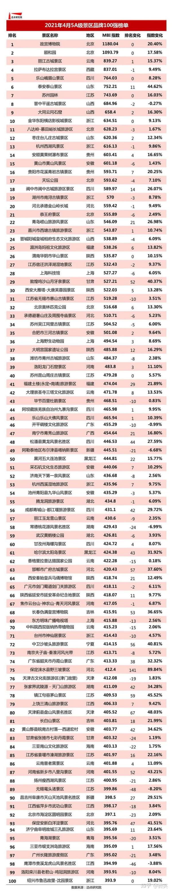 5a级景区百强榜单出炉故宫博物院成功卫冕第2名也在北京