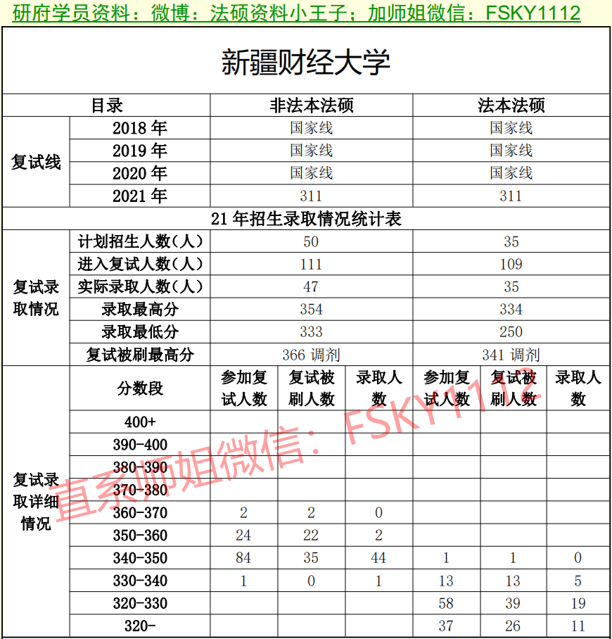 2021年新疆财经大学法硕复试线新疆财经大学法硕复试录取情况新疆财经