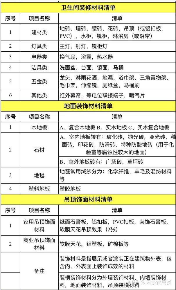 怪不得你家装修了半年还没完工那是没看这个装修流程附主材清单