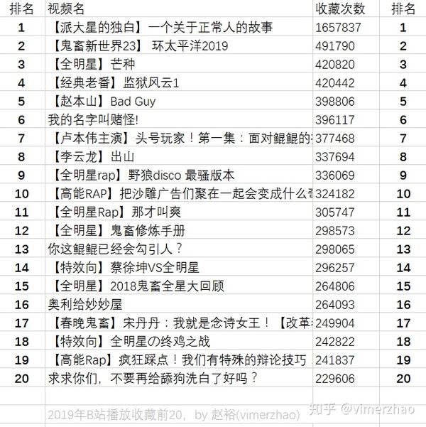 通过7万条视频数据看2019年b站鬼畜区发生了什么