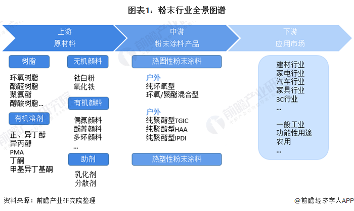 预见20212021年中国粉末涂料产业全景图谱附市场规模产业链现状发展