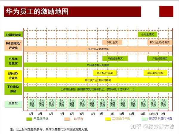 华为薪酬福利期权分红绩效考核ppt详解