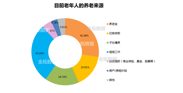 全拓数据人口老龄化下养老压力增大年轻一代更需未雨绸缪