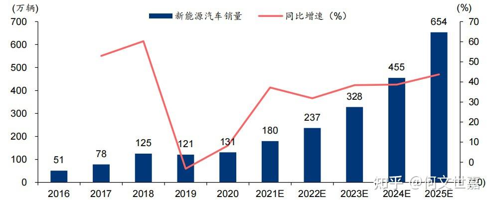 新能源汽车行业发展趋势