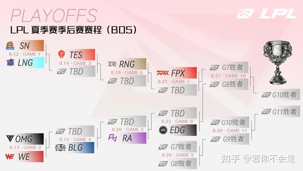 lpl夏季赛2021赛程图,lpl夏季赛季后赛对阵图 欢迎收看峡谷晚报第226期! 【2021lpl夏季赛 未来赛程】