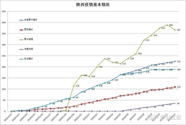 陕西省新冠肺炎疫情数据分析