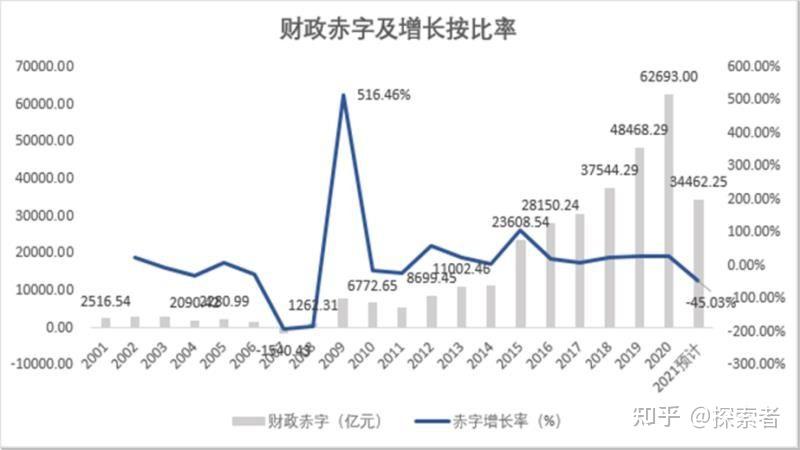 明年的财政赤字有多少