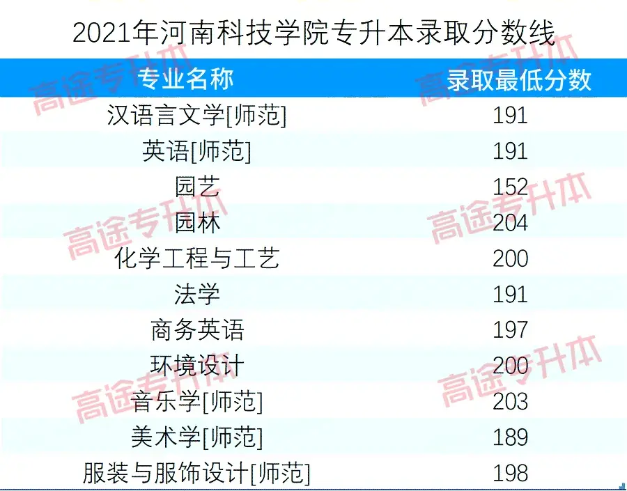 31所2021年河南专升本录取分数线已公布院校