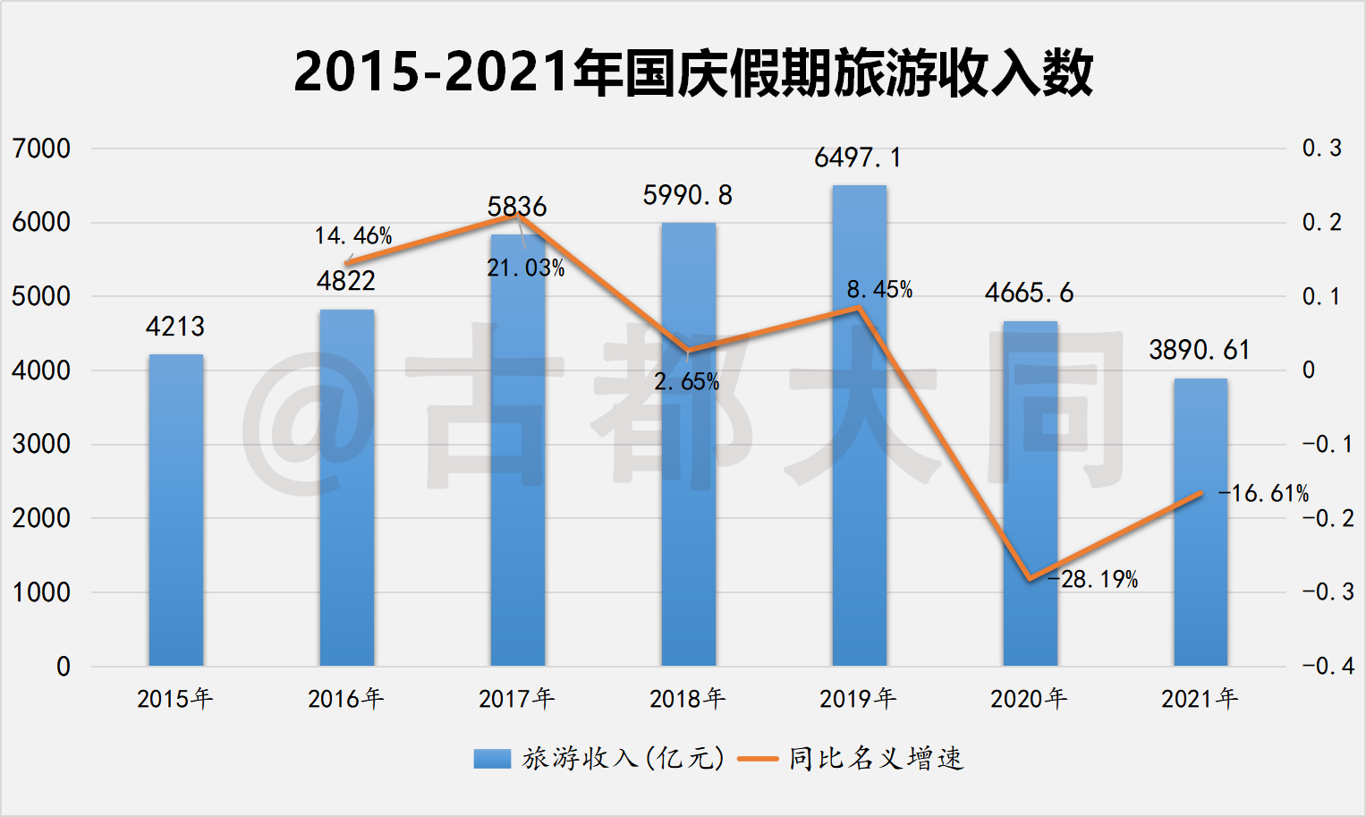 2021年国庆假期国内旅游人次恢复至疫前同期7成旅游收入恢复至6成还有