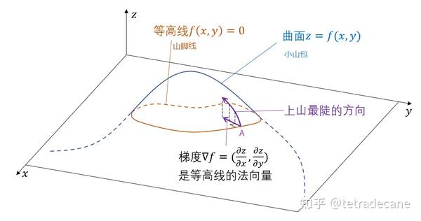 二元函数的梯度是二维等高线的法向量