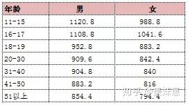 中国人正常基础代谢率平均值(kcal/m2)/天