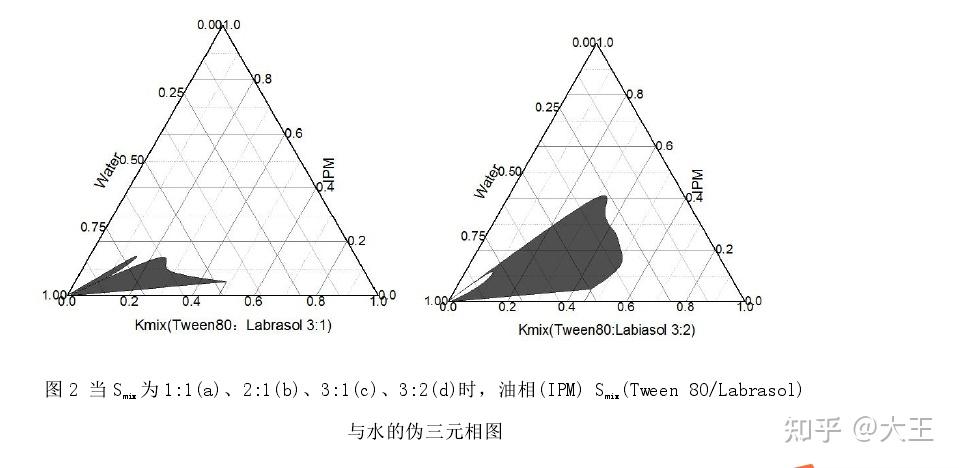 微乳液伪三元相图到底是怎么判断微乳面积的呀